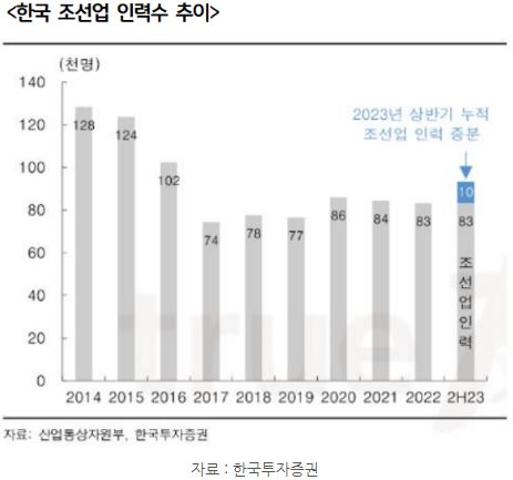 최근 들어서 서서히 충원되어가는 한국 '조선업' 인력 수의 추이.